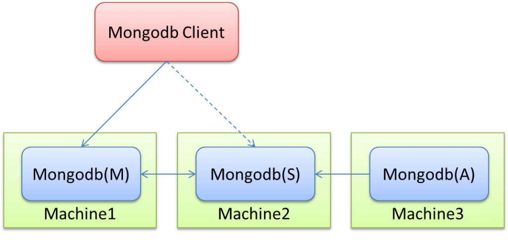mongodb副本集（Replica Set）模式