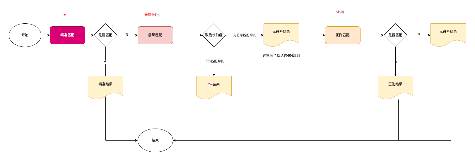 nginx-location