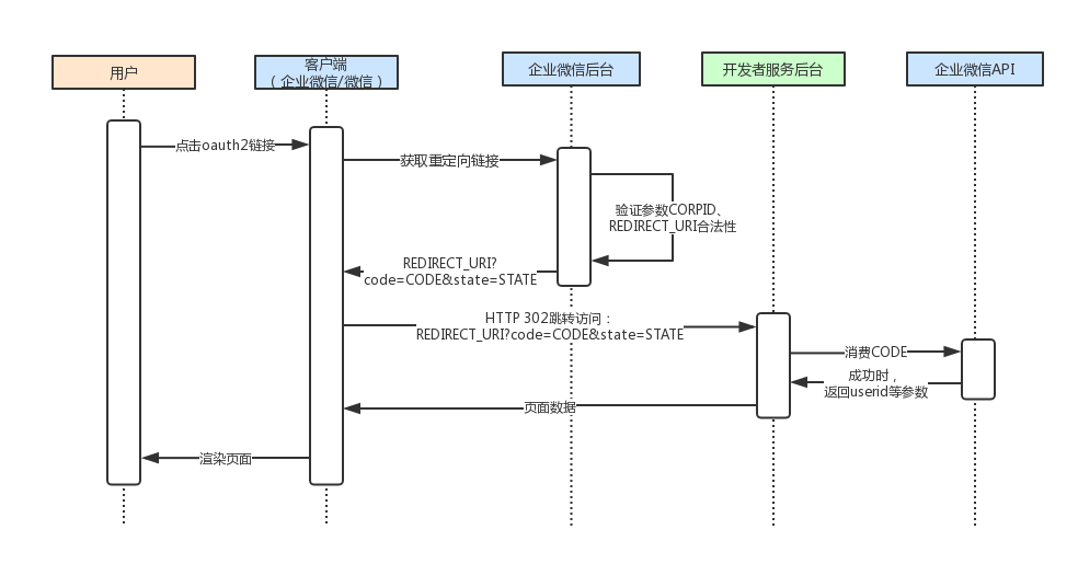 图1 企业微信OAuth2流程图