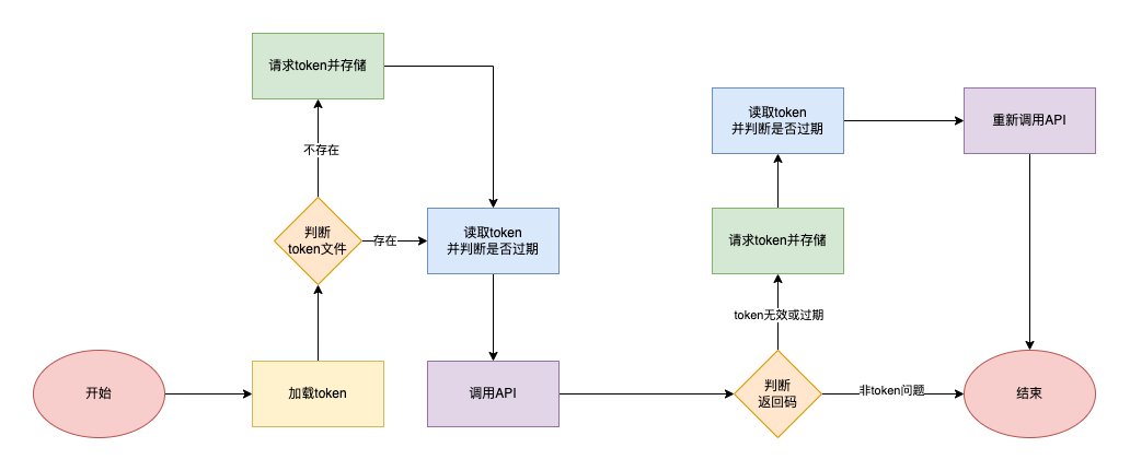 请求流程图