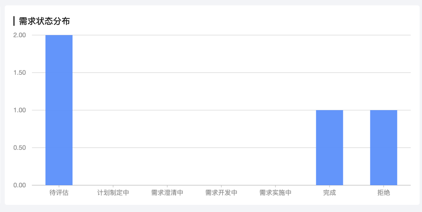 按照指定的key排序并补充空值