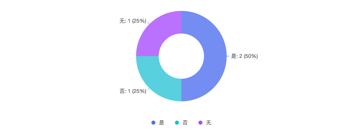 统计数据增加百分比字段