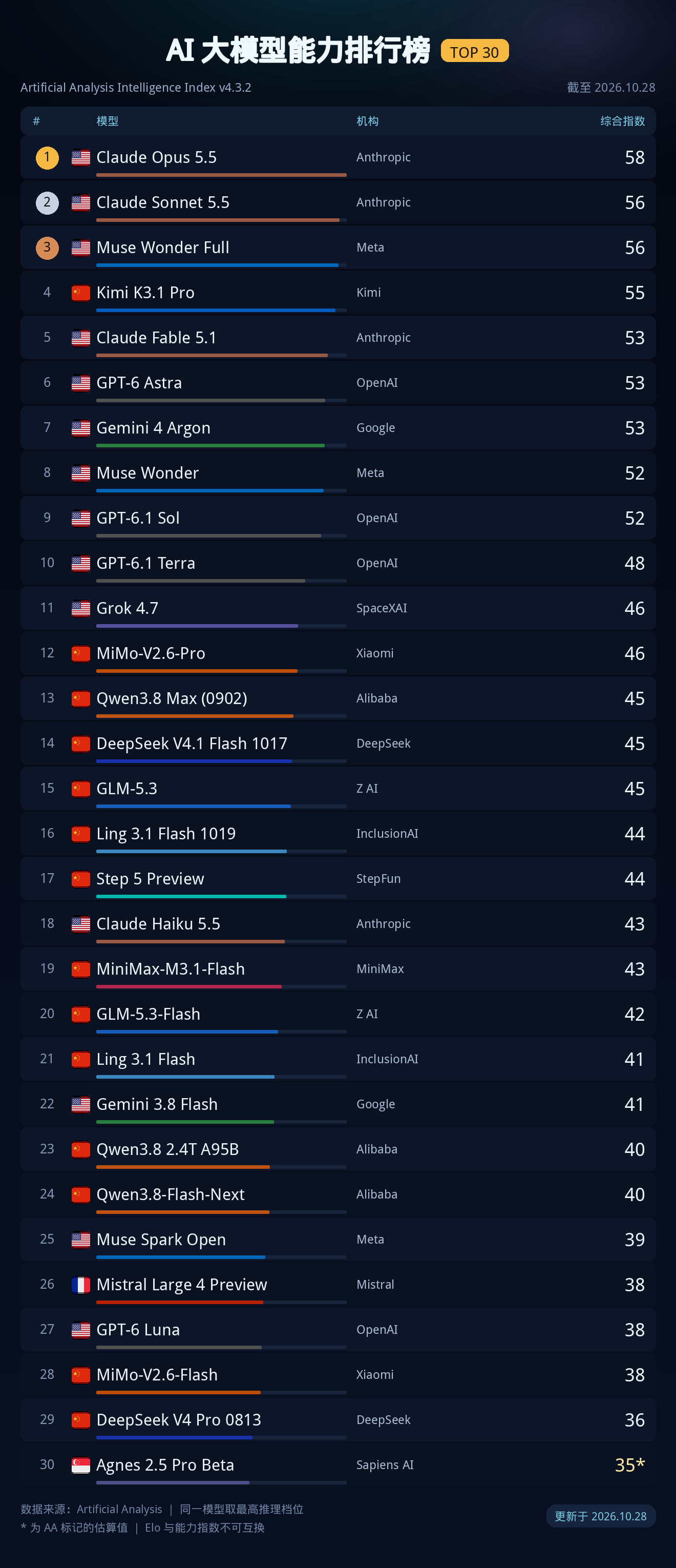 AI 模型能力指数 TOP30