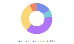 记录一些使用 lodash.js 处理 Dashboard 数据的案例