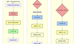 iptables 规则导致的容器监听端口无法被外部访问问题记录